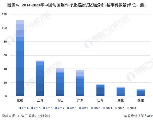 启示2024 中国动画制作行业投融资及兼并重组分析——附投融资事件与兼并重组案例