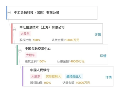央行旗下再添金融科技子公司 中汇金科落地深圳，注册资本1亿元
